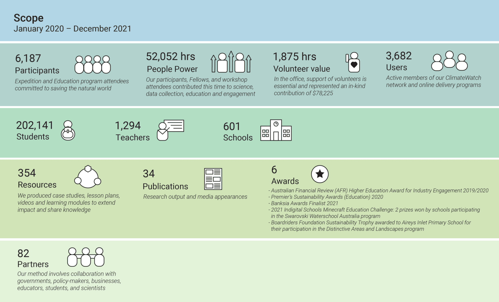 Our impact at a glance